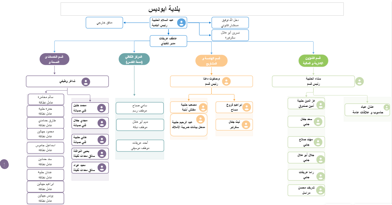 هيكلية بلدية أبوديس عام 2023